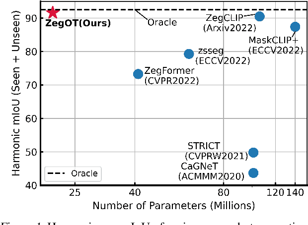 Figure 1 for ZegOT: Zero-shot Segmentation Through Optimal Transport of Text Prompts