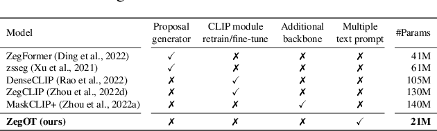 Figure 2 for ZegOT: Zero-shot Segmentation Through Optimal Transport of Text Prompts
