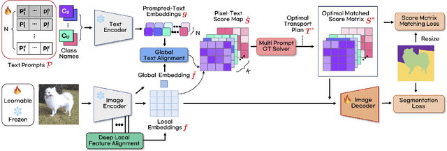 Figure 3 for ZegOT: Zero-shot Segmentation Through Optimal Transport of Text Prompts