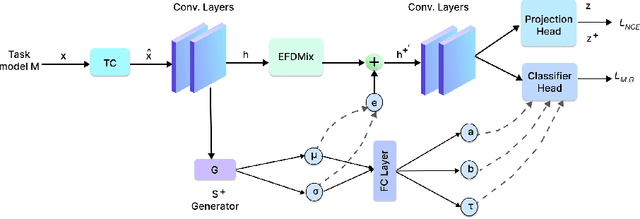 Figure 1 for Uncertainty-guided Contrastive Learning for Single Source Domain Generalisation