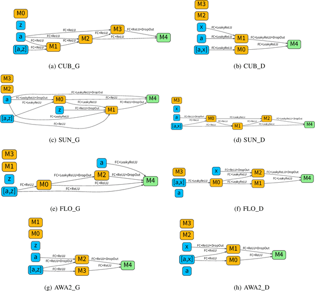 Figure 4 for EGANS: Evolutionary Generative Adversarial Network Search for Zero-Shot Learning