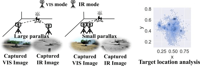 Figure 4 for Registration-Free Hybrid Learning Empowers Simple Multimodal Imaging System for High-quality Fusion Detection