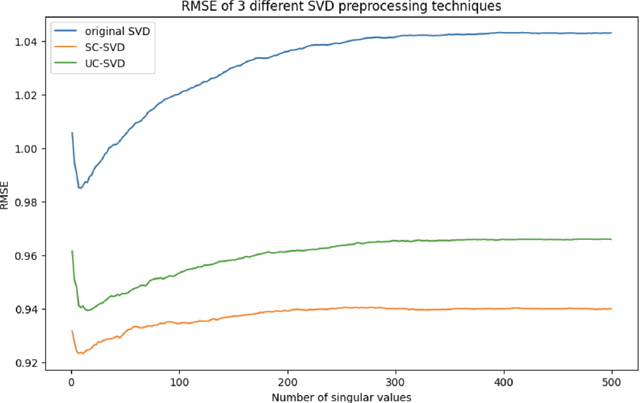 Figure 2 for Imposing Consistency Properties on Blackbox Systems with Applications to SVD-Based Recommender Systems