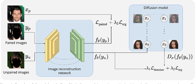 Figure 1 for SUD$^2$: Supervision by Denoising Diffusion Models for Image Reconstruction