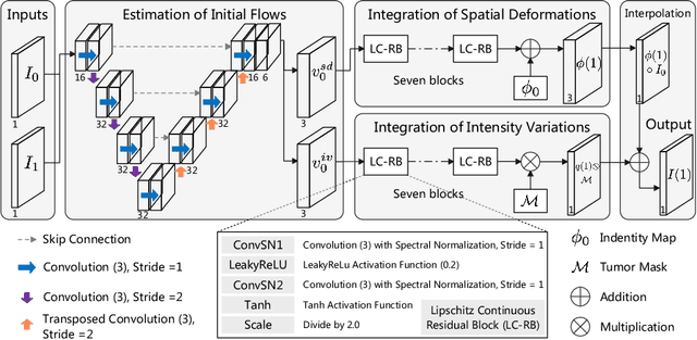 Figure 1 for MetaRegNet: Metamorphic Image Registration Using Flow-Driven Residual Networks