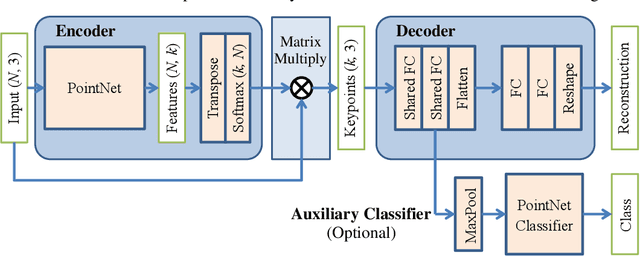 Figure 2 for Keypoint Autoencoders: Learning Interest Points of Semantics