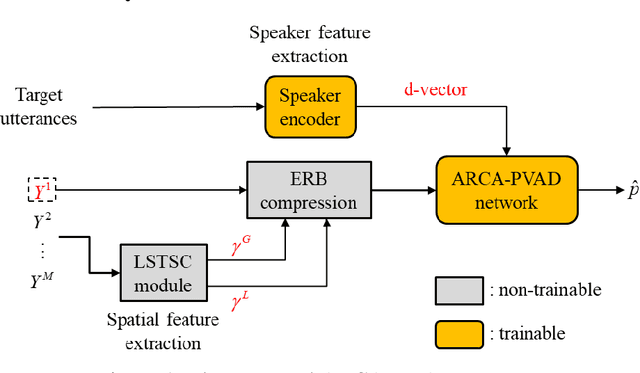 Figure 1 for Array Configuration-Agnostic Personal Voice Activity Detection Based on Spatial Coherence