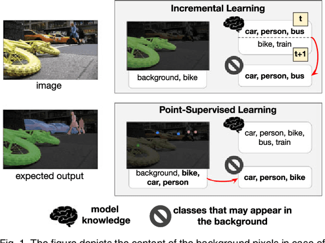 Figure 1 for Modeling the Background for Incremental and Weakly-Supervised Semantic Segmentation