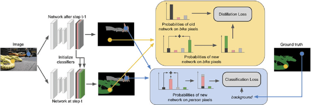 Figure 3 for Modeling the Background for Incremental and Weakly-Supervised Semantic Segmentation