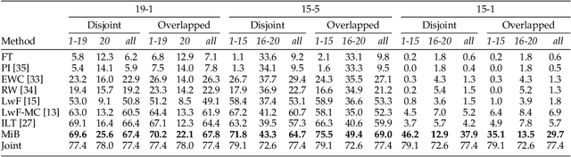 Figure 2 for Modeling the Background for Incremental and Weakly-Supervised Semantic Segmentation