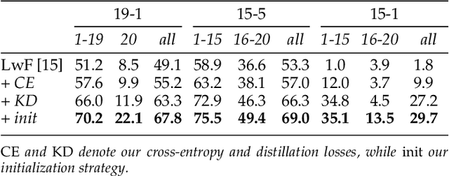 Figure 4 for Modeling the Background for Incremental and Weakly-Supervised Semantic Segmentation