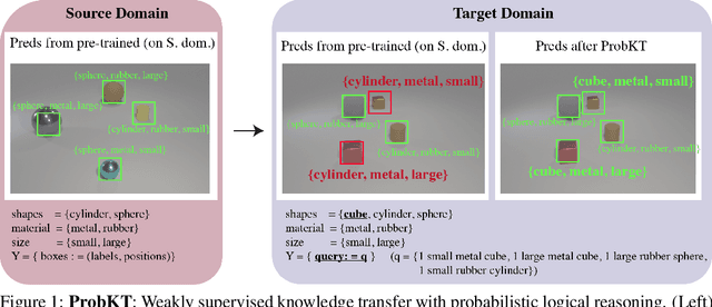 Figure 1 for Weakly Supervised Knowledge Transfer with Probabilistic Logical Reasoning for Object Detection