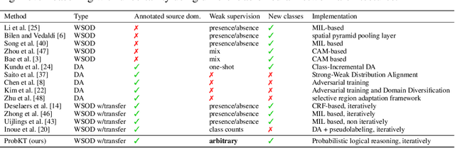 Figure 2 for Weakly Supervised Knowledge Transfer with Probabilistic Logical Reasoning for Object Detection