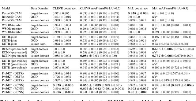 Figure 4 for Weakly Supervised Knowledge Transfer with Probabilistic Logical Reasoning for Object Detection