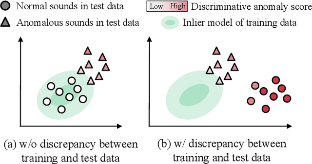 Figure 1 for Discriminative Neighborhood Smoothing for Generative Anomalous Sound Detection
