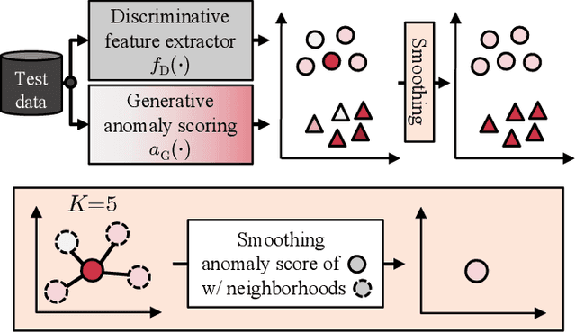 Figure 2 for Discriminative Neighborhood Smoothing for Generative Anomalous Sound Detection