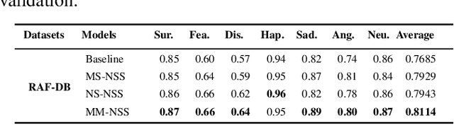 Figure 4 for Triplet Loss-less Center Loss Sampling Strategies in Facial Expression Recognition Scenarios