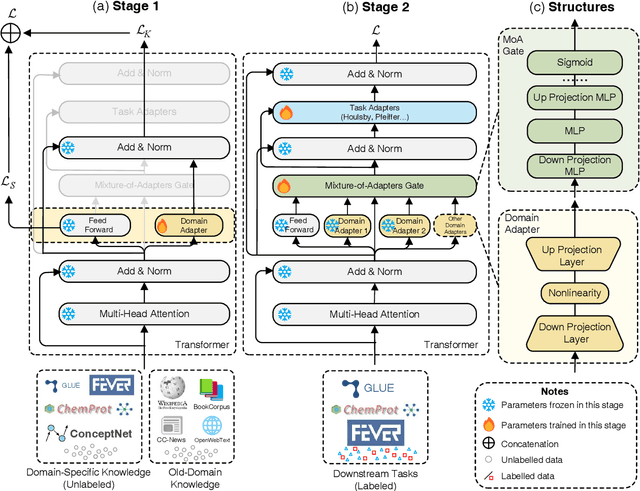 Figure 1 for Mixture-of-Domain-Adapters: Decoupling and Injecting Domain Knowledge to Pre-trained Language Models Memories