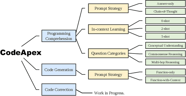 Figure 1 for CodeApex: A Bilingual Programming Evaluation Benchmark for Large Language Models