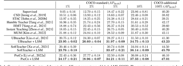 Figure 2 for Low-Confidence Samples Mining for Semi-supervised Object Detection