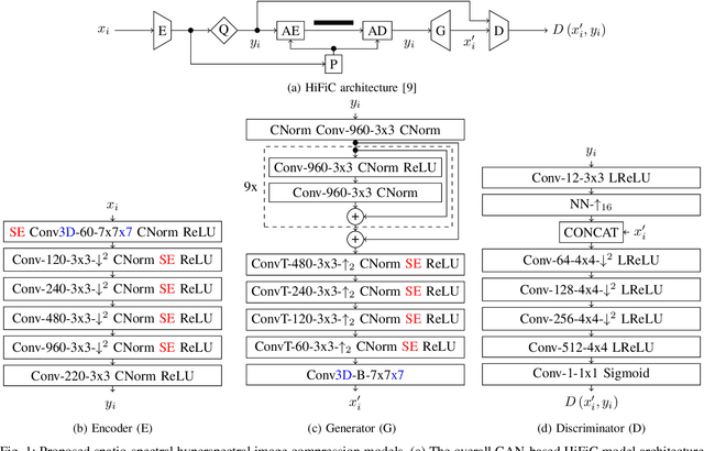 Figure 1 for Generative Adversarial Networks for Spatio-Spectral Compression of Hyperspectral Images