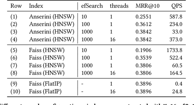 Figure 4 for Anserini Gets Dense Retrieval: Integration of Lucene's HNSW Indexes