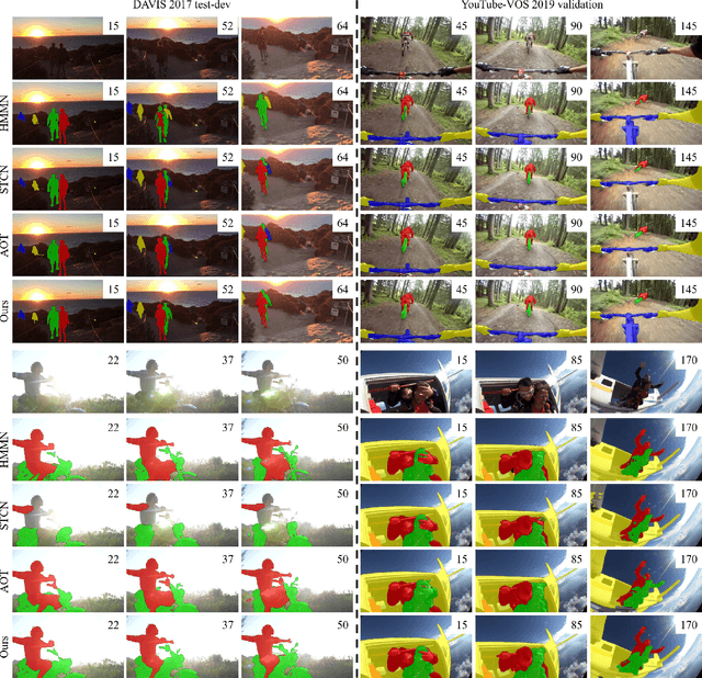 Figure 3 for Hierarchical Spatiotemporal Transformers for Video Object Segmentation