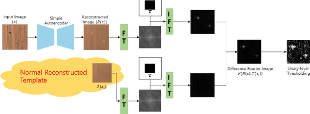 Figure 1 for TFR: Texture Defect Detection with Fourier Transform using Normal Reconstructed Template of Simple Autoencoder