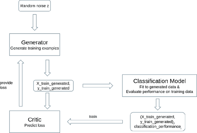 Figure 3 for How to train your draGAN: A task oriented solution to imbalanced classification
