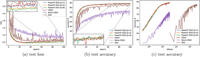 Figure 2 for Escaping Saddle Points in Heterogeneous Federated Learning via Distributed SGD with Communication Compression