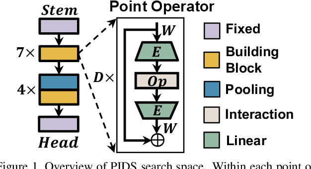 Figure 2 for PIDS: Joint Point Interaction-Dimension Search for 3D Point Cloud