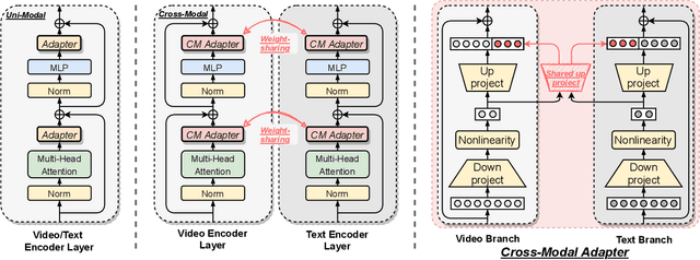 Figure 3 for Cross-Modal Adapter for Text-Video Retrieval