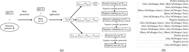 Figure 2 for Revisiting Inferential Benchmarks for Knowledge Graph Completion