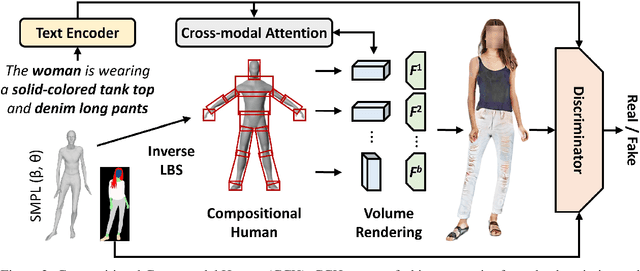 Figure 3 for Text-guided 3D Human Generation from 2D Collections