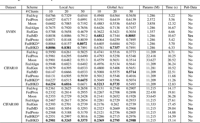 Figure 1 for The Best of Both Worlds: Accurate Global and Personalized Models through Federated Learning with Data-Free Hyper-Knowledge Distillation