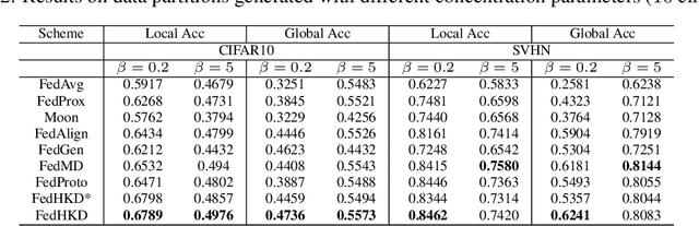 Figure 3 for The Best of Both Worlds: Accurate Global and Personalized Models through Federated Learning with Data-Free Hyper-Knowledge Distillation