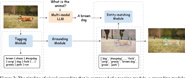 Figure 3 for BuboGPT: Enabling Visual Grounding in Multi-Modal LLMs