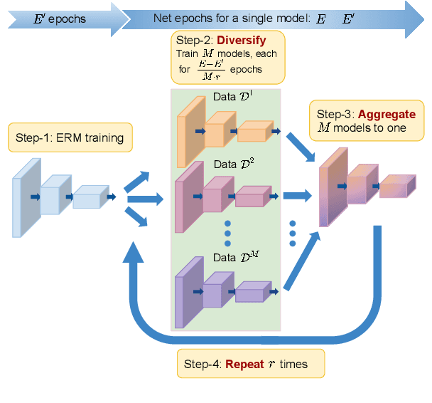 Figure 2 for DART: Diversify-Aggregate-Repeat Training Improves Generalization of Neural Networks