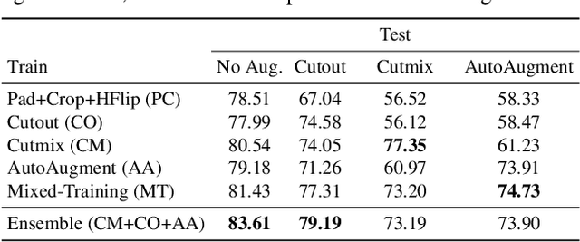 Figure 1 for DART: Diversify-Aggregate-Repeat Training Improves Generalization of Neural Networks