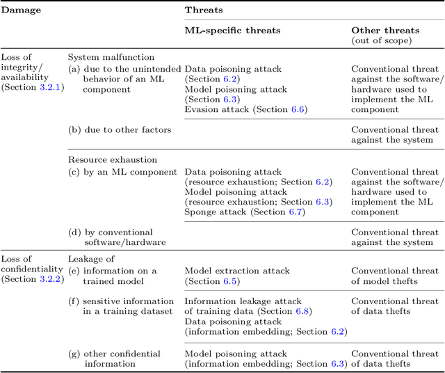 Figure 2 for Threats, Vulnerabilities, and Controls of Machine Learning Based Systems: A Survey and Taxonomy