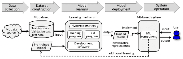Figure 1 for Threats, Vulnerabilities, and Controls of Machine Learning Based Systems: A Survey and Taxonomy
