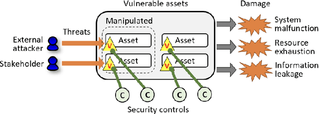 Figure 3 for Threats, Vulnerabilities, and Controls of Machine Learning Based Systems: A Survey and Taxonomy