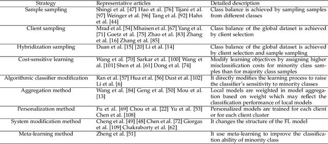 Figure 3 for A Survey on Class Imbalance in Federated Learning