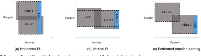 Figure 4 for A Survey on Class Imbalance in Federated Learning