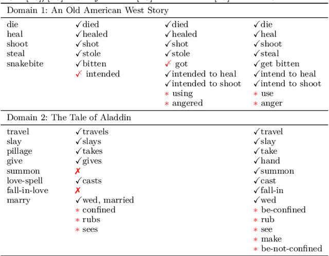 Figure 2 for Automated Action Model Acquisition from Narrative Texts