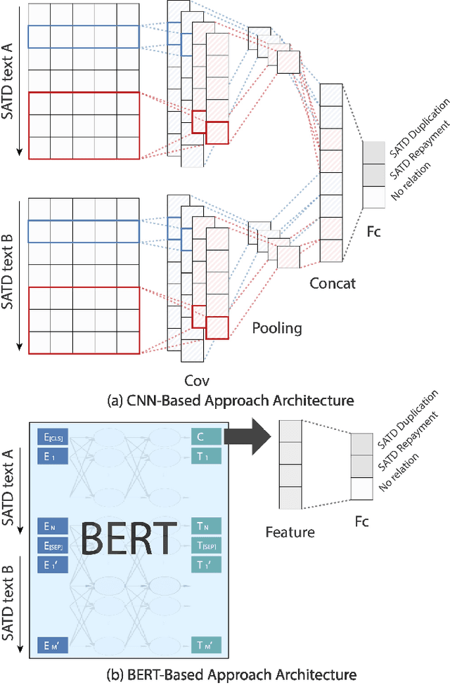 Figure 2 for Automatically Identifying Relations Between Self-Admitted Technical Debt Across Different Sources