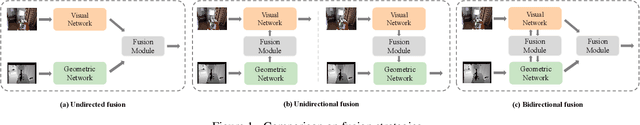 Figure 1 for PointMBF: A Multi-scale Bidirectional Fusion Network for Unsupervised RGB-D Point Cloud Registration