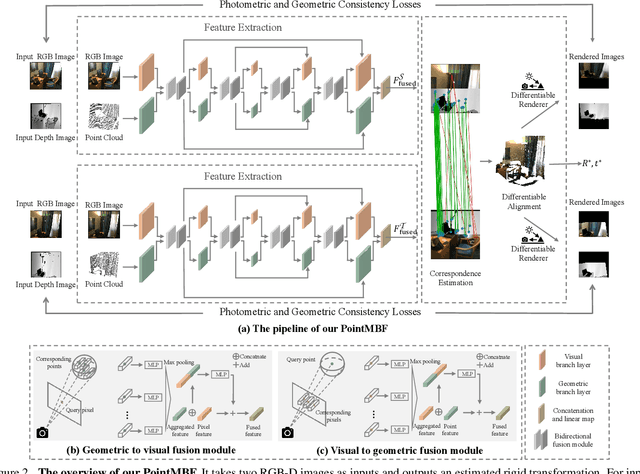 Figure 3 for PointMBF: A Multi-scale Bidirectional Fusion Network for Unsupervised RGB-D Point Cloud Registration
