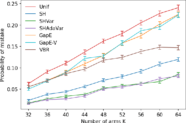 Figure 3 for Fixed-Budget Best-Arm Identification with Heterogeneous Reward Variances