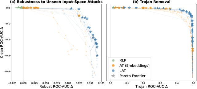 Figure 3 for Defending Against Unforeseen Failure Modes with Latent Adversarial Training